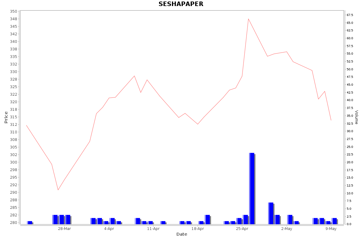 SESHAPAPER Daily Price Chart NSE Today